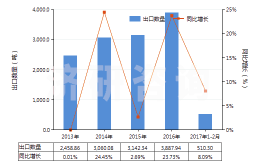 2013-2017年2月中國以淀粉糊精等為基本成分的膠(HS35052000)出口量及增速統(tǒng)計
